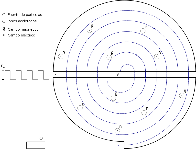 File - Cyclotron-es - Cyclotron Diagram (802x609), Png Download