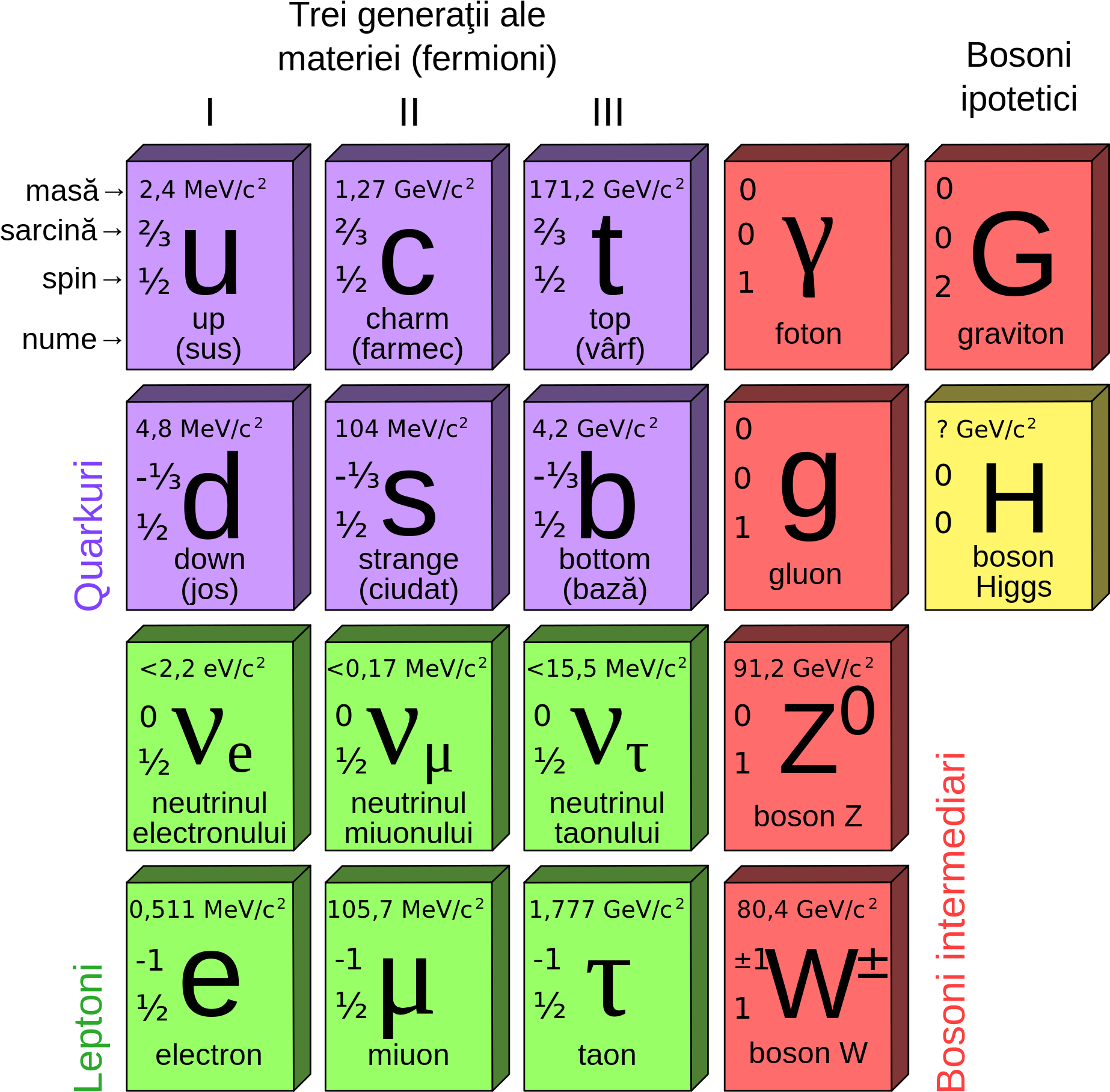 Open - Particles Of The Standard Model (2000x1917), Png Download