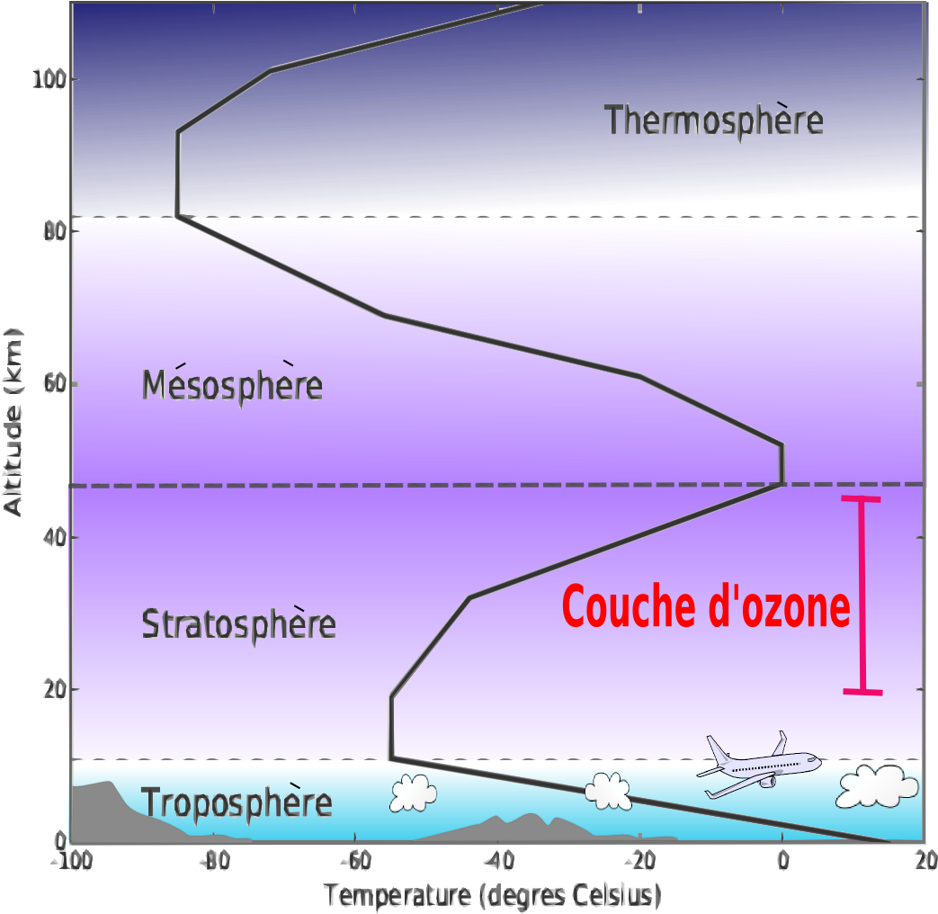 Couches De L'atmosphere - Atmosphère Couche D Ozone (1042x1035), Png Download