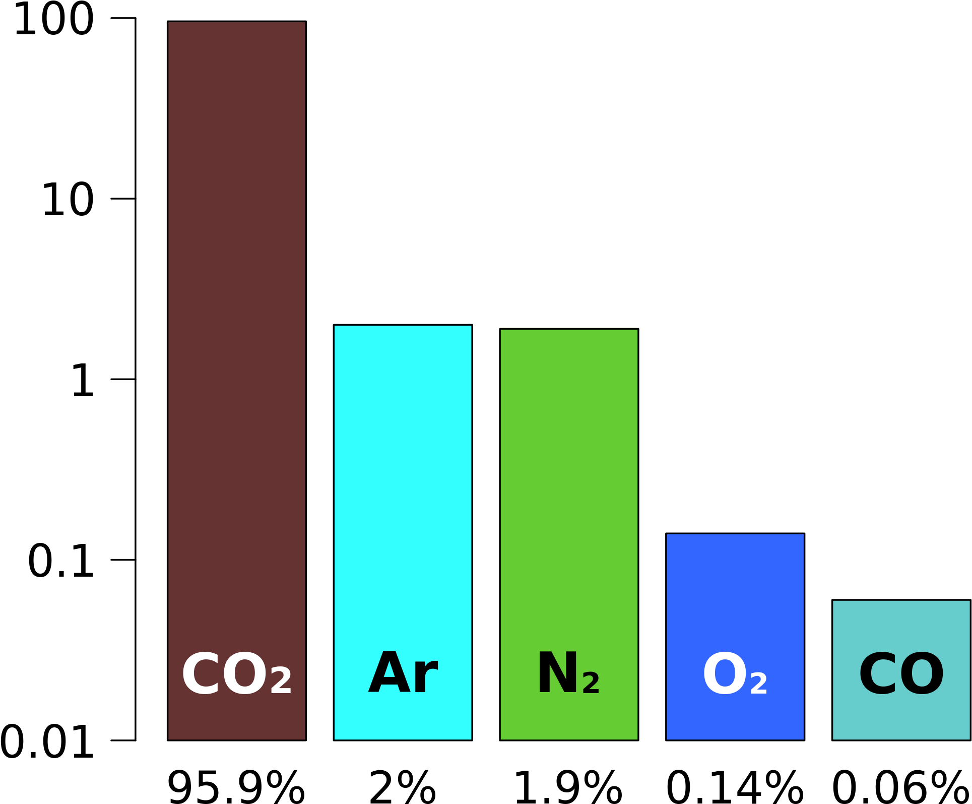 Open - Mars Atmosphere Composition (2000x1665), Png Download