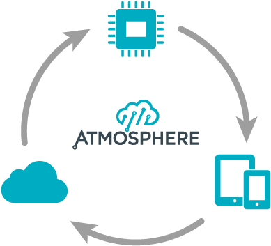 The Cycle Of Atmosphere - Atmosphere (420x420), Png Download