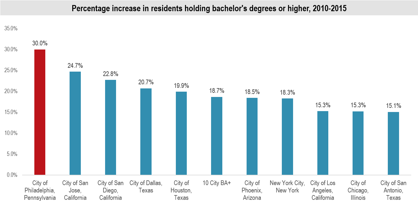 Philadelphia Bachelors Degree Growth - Academic Degree (1411x697), Png Download