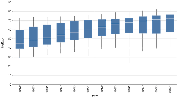Boxplot With Altair - Altair Boxplot (591x328), Png Download