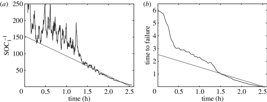 The Reciprocal Of The Dominant Soc Versus Time Given - Plot (850x326), Png Download