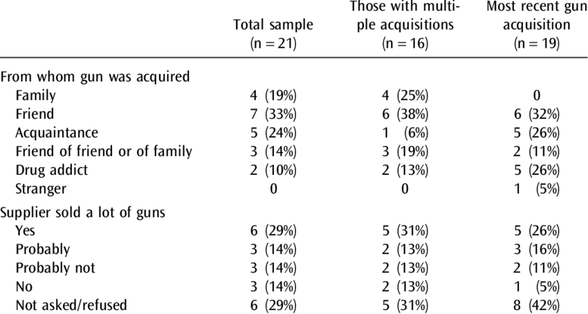 Sources Of Guns Youths Received Through Purchases, - Number (850x454), Png Download