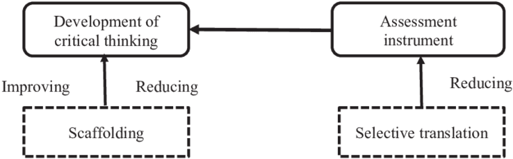 Roles Played By Selective Translation And Scaffolding - Diagram (850x256), Png Download
