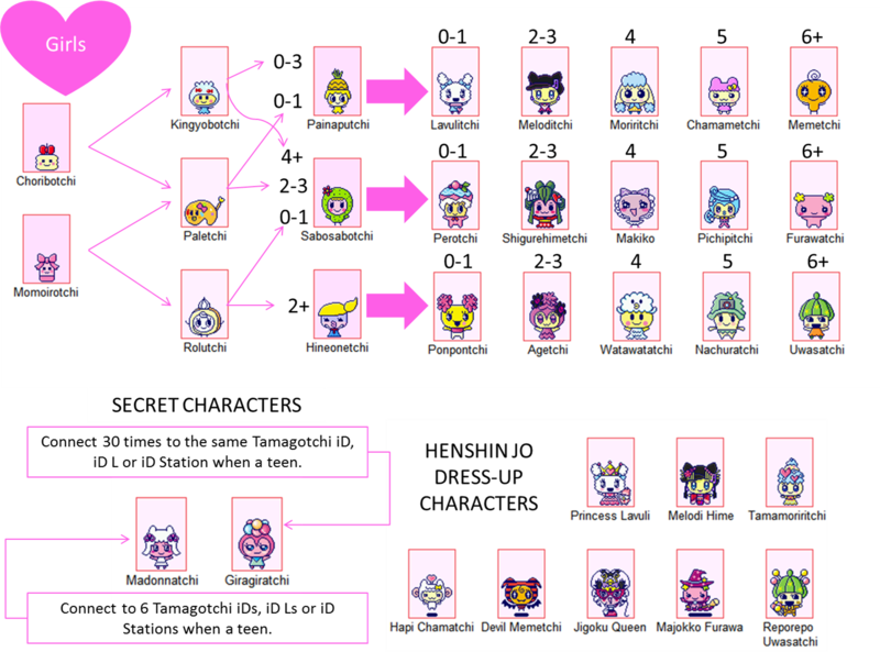 Download Tamagotchi Id L Growth Chart Full Size PNG Image PNGkit