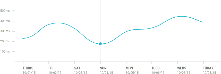 Uptime Average Response Time Placeholder - Plot (858x290), Png Download