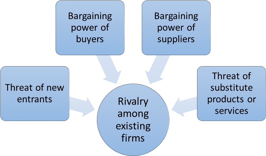 Walmart Porter's Five Forces - Five Forces Model Of Walmart (903x529), Png Download