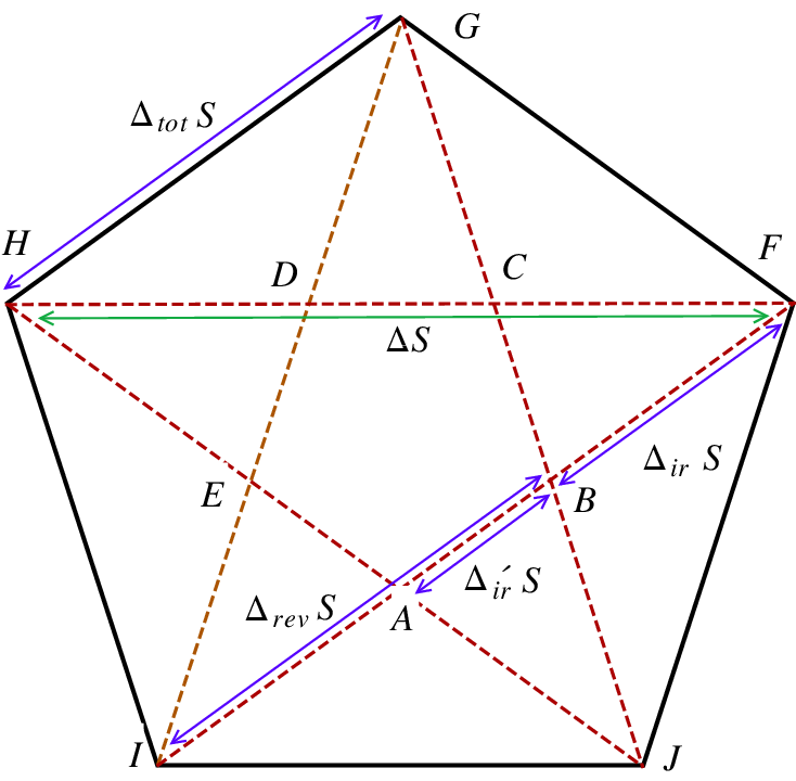 A Pentagram Is A Star-shaped Figure Inscribed Inside - Inscribed Figure (765x745), Png Download