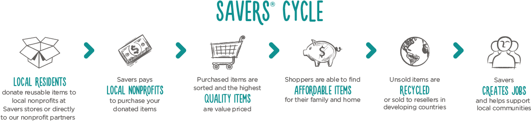 Savers Cycle - Bicycle (1100x282), Png Download