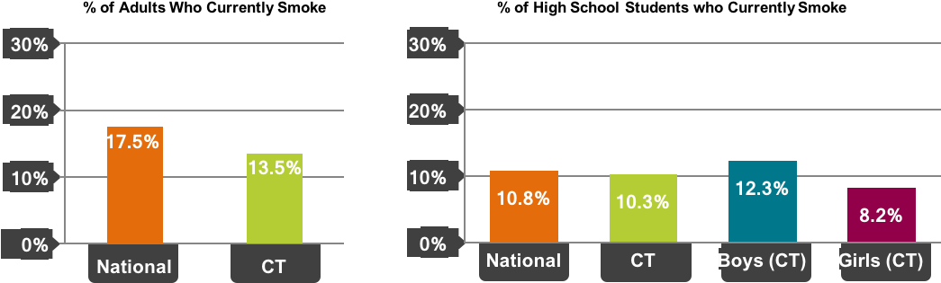 Graph Showing Smoking Rates In Connecticut Compared - Georgia Smoking Statistics (1055x343), Png Download