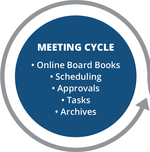 Board Meeting Software - Circle (568x576), Png Download