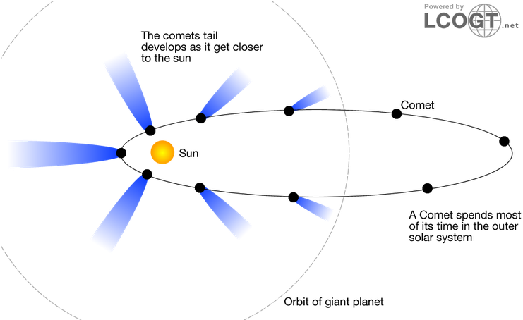 Comets Drawing Planet - Oort Cloud Comet Orbit (750x453), Png Download