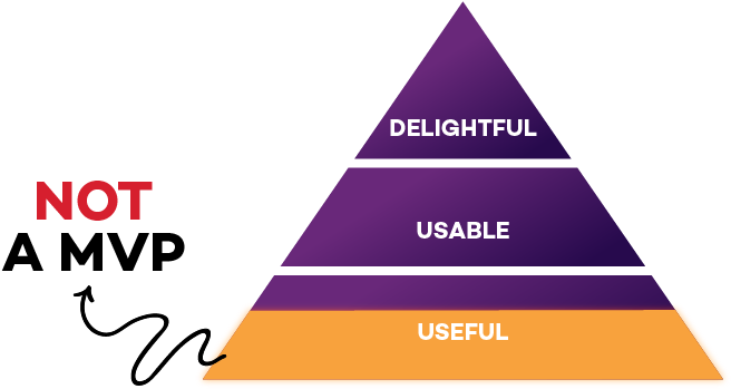 Customer Delight Pyramid - Customer Delight (1201x401), Png Download