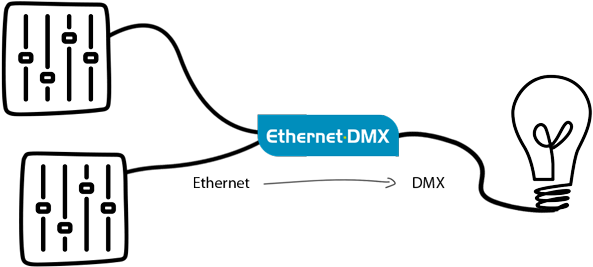 Ethernet Dmx What - Lighting (750x299), Png Download