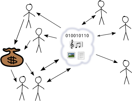 In Principle, We Could Get Both Funding And Freedom - Diagram (439x338), Png Download