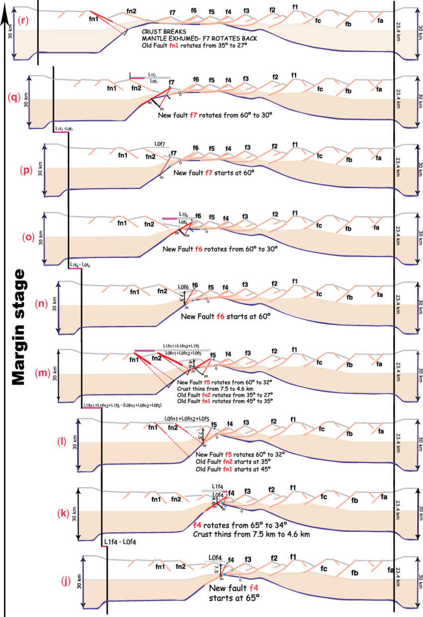 Continued Black Vertical Arrows To The Left Of The - Fault (850x1239), Png Download