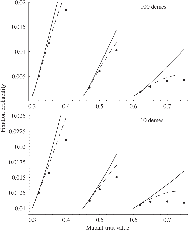 A Circular Stepping-stone Population Of 100 Demes Or - Diagram (746x915), Png Download