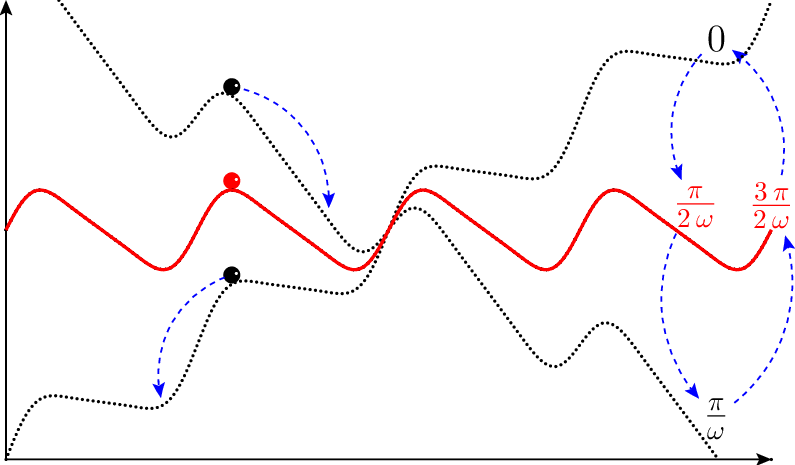 Schematic Picture Of A Rocking Ratchet With The Potential - Diagram (795x465), Png Download