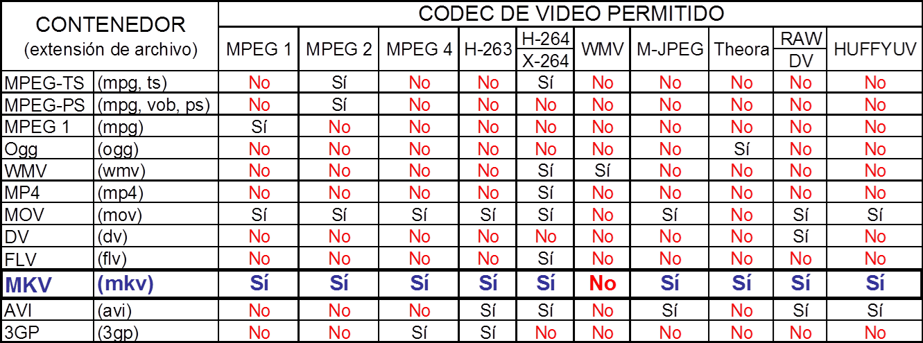 Contenedores En Comparacion Y Codecs - Codec (1331x495), Png Download