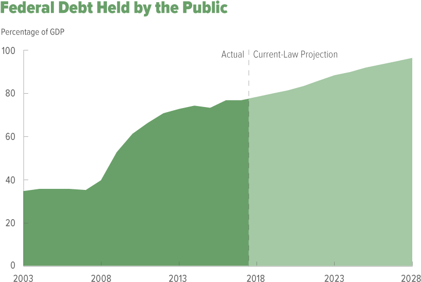 Speaker Paul Ryan - Budget And Economic Outlook 2018 To 2028 (825x550), Png Download