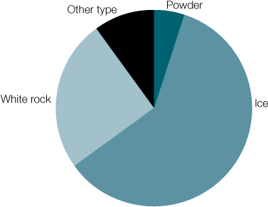 Pie Chart Showing Form Of Methamphetamine Consumed - Crystal Meth Chart Australia (600x421), Png Download
