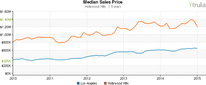 Trulia Hollywood Hills Msp - Trulia (700x300), Png Download