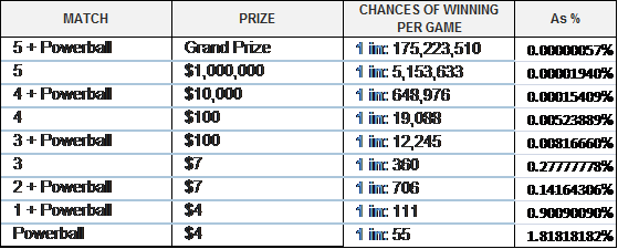 Powerball Game Prizes & Probabilities - Number (559x225), Png Download