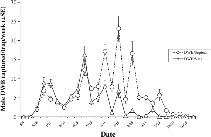 Weekly Catches Of Male Dogwood Borer In Pherocon 1c - Diagram (715x468), Png Download