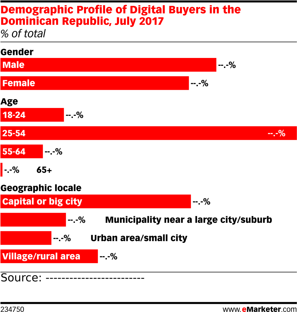 Demographic Profile Of Digital Buyers In The Dominican - Dominican Republic (1038x1095), Png Download