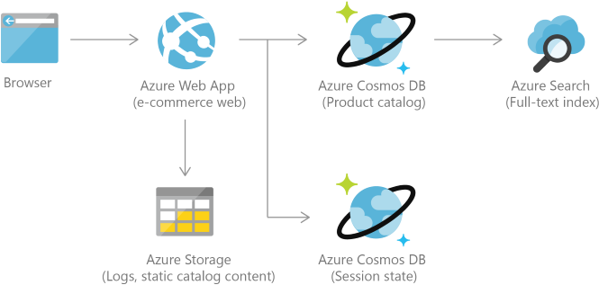 Azure Cosmos Db Retail Catalog Reference Architecture - Cosmos Db Power Bi (700x340), Png Download