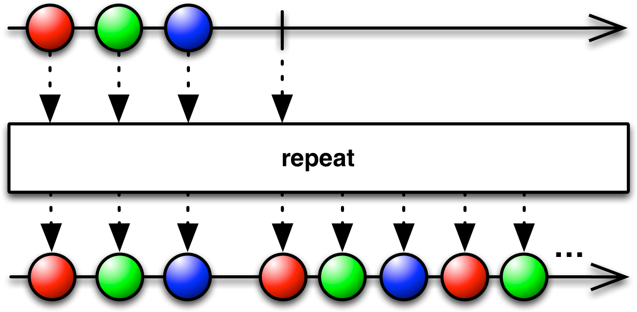 Rxgroovy Dowhile Repeat Repeatwhen Whiledo - Operator (1280x618), Png Download