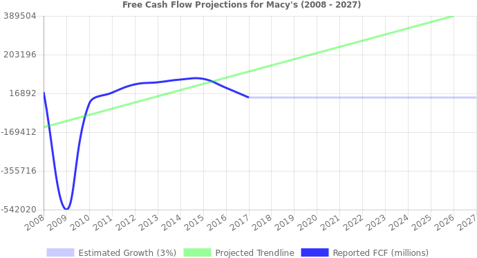 Free Cash Flow Trendline For M - Nyse (696x390), Png Download