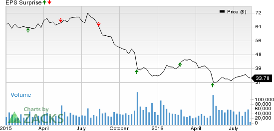 Macys Inc Price And Eps Surprise - Diagram (549x264), Png Download