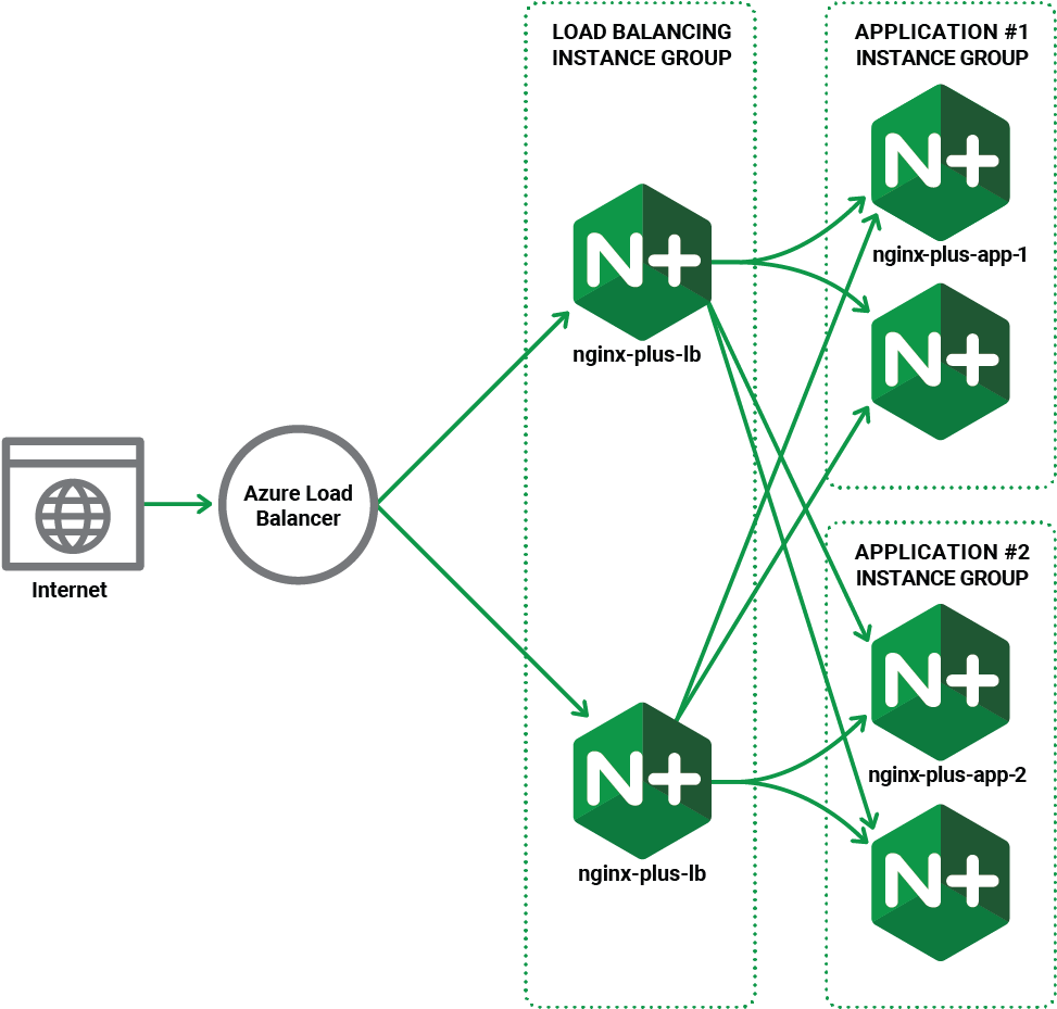 Diagram Showing How Nginx Works With Azure Load Balancer - Nginx (1025x1000), Png Download