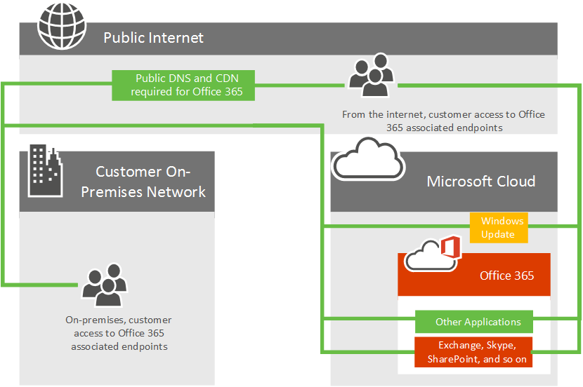 Office 365 Network Connectivity - Diagrama Sharepoint Office 365 (830x552), Png Download