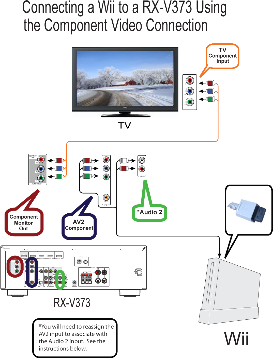 Rx-v373 Connecting A Nintendo Wii Game System Using - Yamaha Rx-v373 (1123x1439), Png Download
