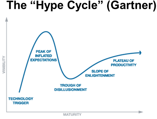 Computing Is Not Only Evolving, But Also Following - Gartner Hype Cycle Png (537x409), Png Download