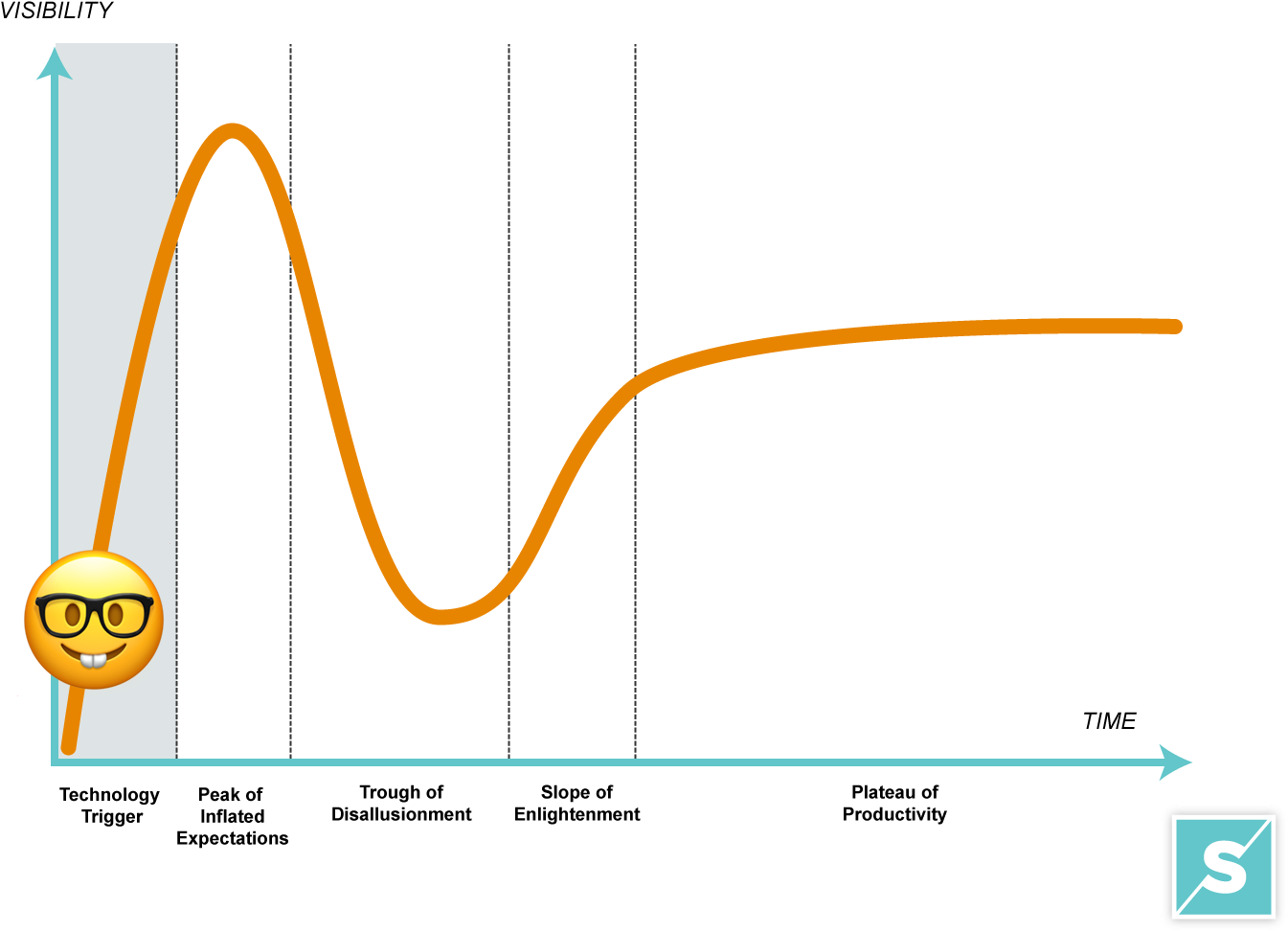 Technology Trigger - Diagram (1420x1067), Png Download
