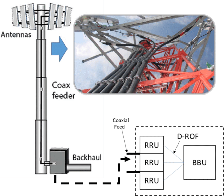 Traditional Cell Tower With Coaxial Cabling System - System (850x744), Png Download