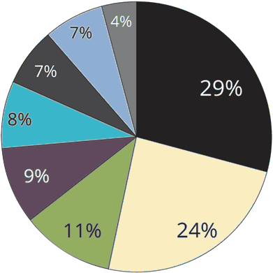 Slice The Seo Pie - Digital Marketing Plan Pie Charts (400x409), Png Download