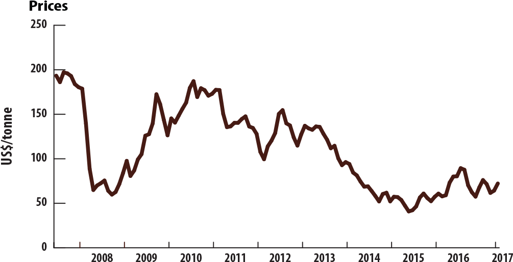 Iron Ore Prices, Monthly Average, 2008 - Copper (1300x600), Png Download