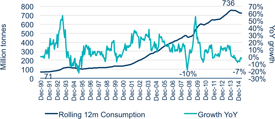 China Steel Consumption - Diagram (941x450), Png Download