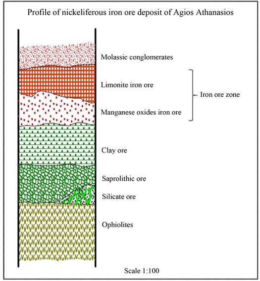 Geological Profile Of The Nickeliferous Deposit Of - Athanasios Apostolikas (903x574), Png Download
