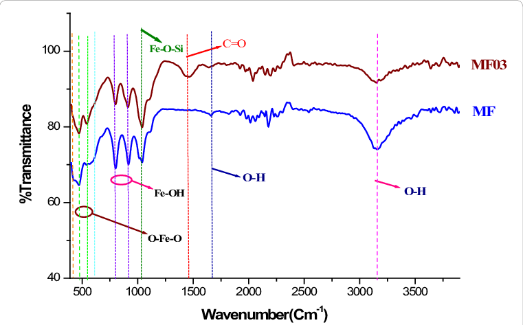 Ftir Spectra Of The Iron-ore Samples - Nusselt Number (761x473), Png Download