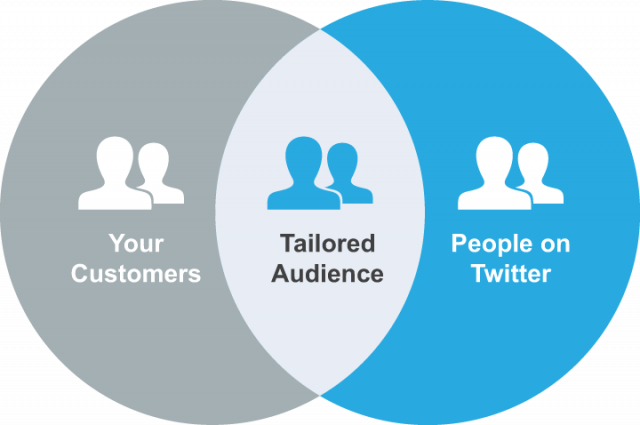 How Does Twitter Tailored Audiences Work - Smartnews (640x425), Png Download