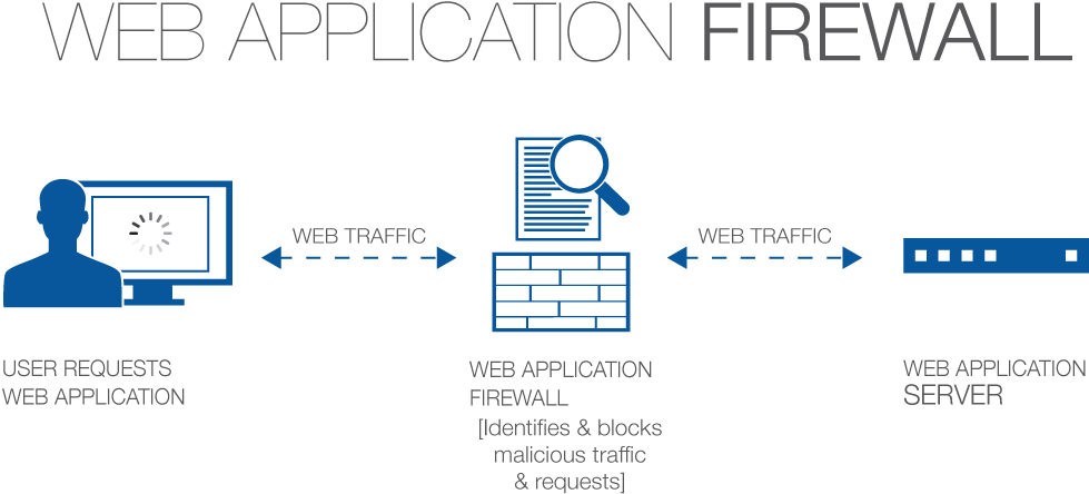 Download Web Application Firewall - Web Application Firewall Diagram ...