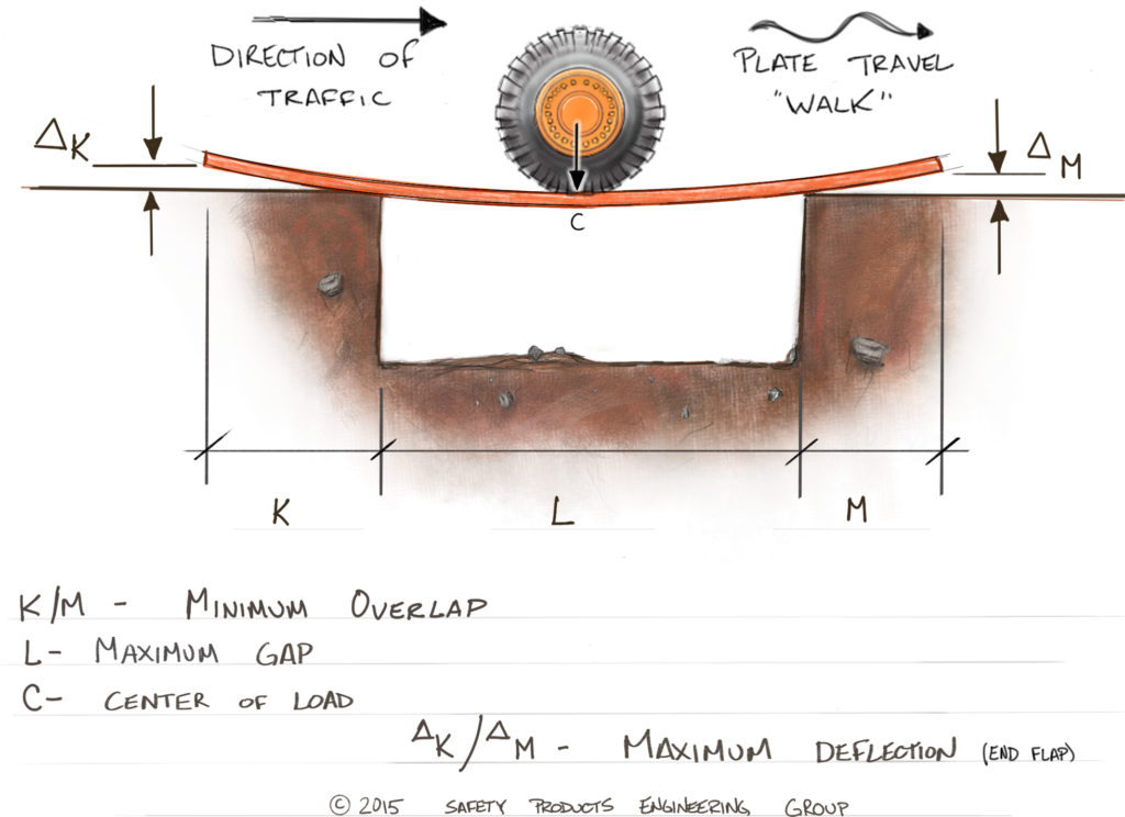 A Simple Diagram Showing General Behavior Of Plates - Trench Shoring (1024x744), Png Download