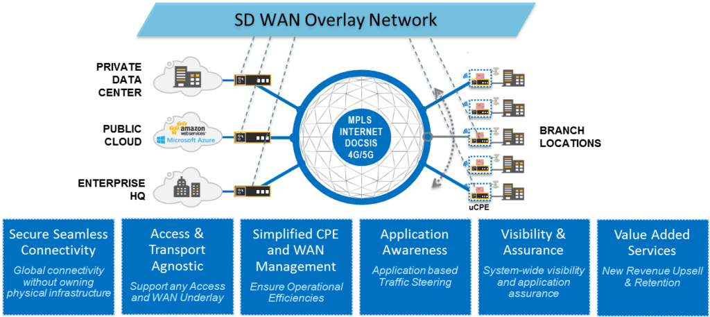 Our Enterprise Customers Tell Us They See Sd-wan As - Sd-wan (1024x457), Png Download